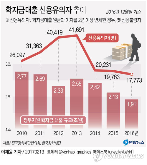 2023학년도 1학기 학자금 대출금리를 1.7%로 동결!