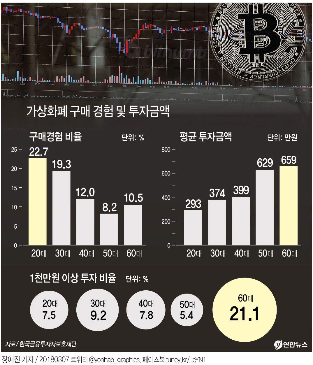 20대 가상화폐 구매경험 22.7%…평균 293만 원 투자 < Hot & Issue < 기사본문 - 기호일보