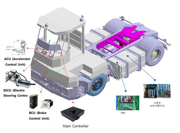 화물이송시스템 자동화·탄소중립을 위한 전기구동 자율협력주행 야드 트랙터 예상도.