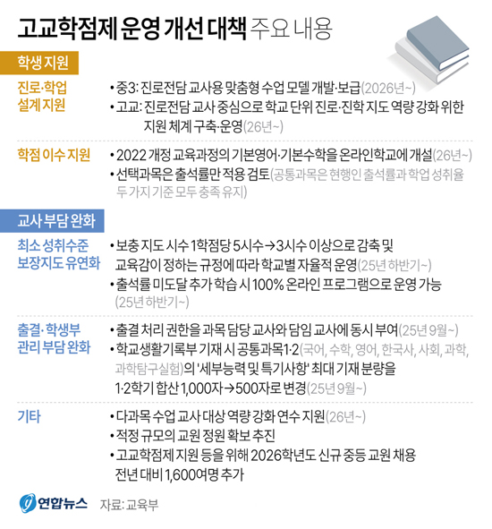 '<b>고교학점제</b>' 시행 6개월만에 개편…최소성취지도 완화