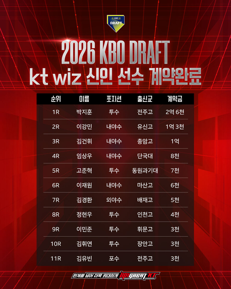프로야구 kt 위즈, 2026 신인 선수와 <b>계약</b> 마무리