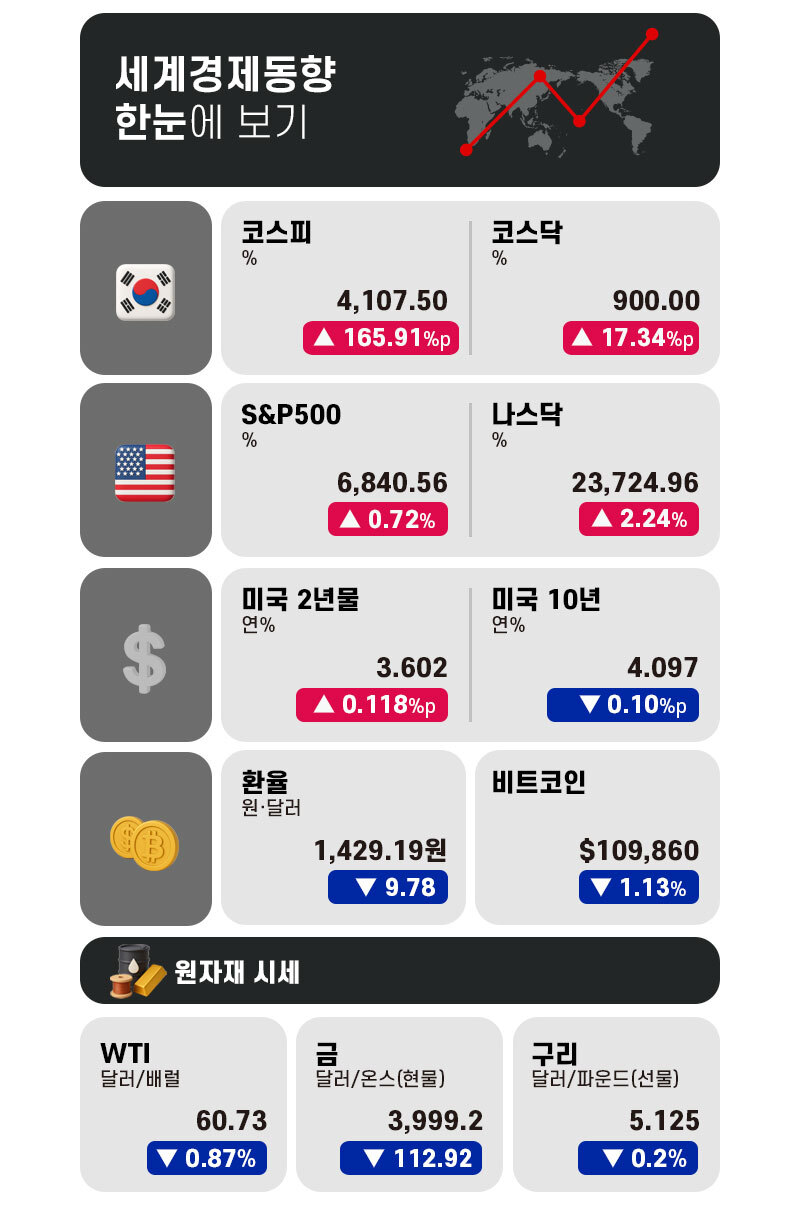 세계경제동향 브리핑] 코스피 4,100선 돌파·나스닥 2%대 상승… 달러 강세 속 금·비트코인 하락 < 경제일반 < 경제 < 기사본문  - 기호일보