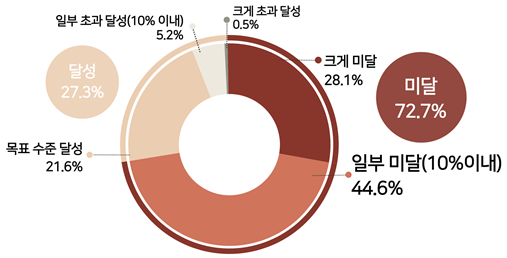 인천지역 제조업체 73%, 올 매출 <b>실적</b> 목표 못 채울 전망