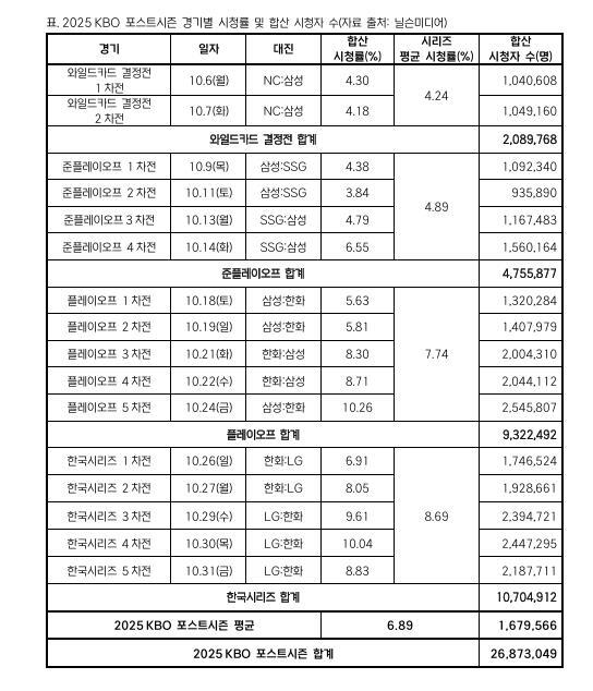 프로<b>야구</b> 포스트시즌 관심도 높았다