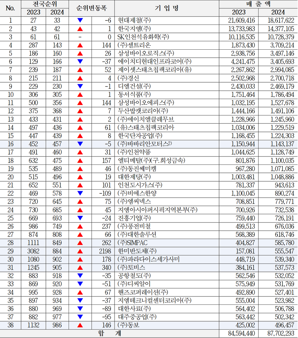 인천, 매출 기준 국내 1천대 기업 38개로 전년보다 1개 증가 - 뉴스 썸네일 이미지