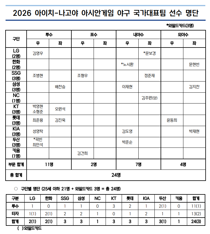 SSG·kt, 아시안게임 <b>야구</b>대표팀에 나란히 3명 배출