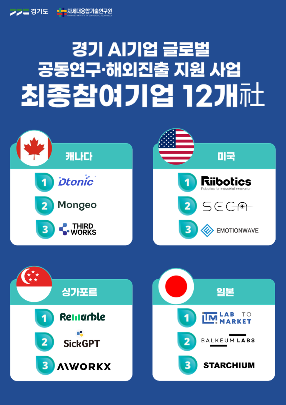 차세대융합기술연구원, 경기 AI 중소기업 12개사 글로벌 공동연구·해외... - 뉴스 썸네일 이미지