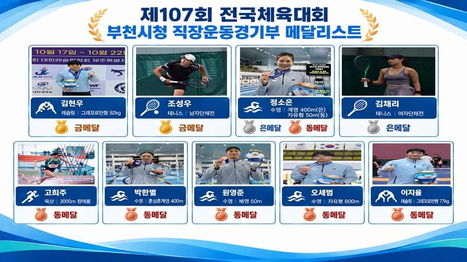 부천시청 직장운동경기부, 전국체전 메달 10개...최근 3년 최다 성과 - 뉴스 썸네일 이미지
