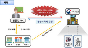 국세청, 종합소득세 <b>맞춤형</b> 사전안내…모바일·<b>홈택스</b> 통해 제공