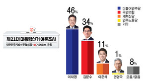 [대신협 ·기호일보] <b>이재명</b> 46% ·김문수 34%· 이준석 11%