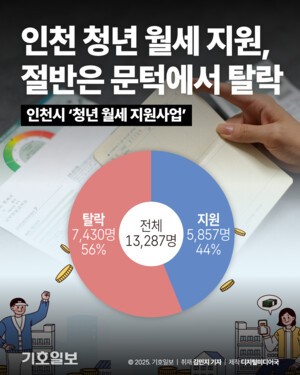 [카드뉴스] 인천 청년 월세 지원, 절반은 문턱에서 탈락