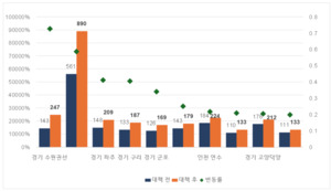 10·15 부동산 대책 ‘풍선 효과?’ 수도권 비규제 지역 거래 증가