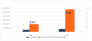 분당·김포가 주도한 청약… 전국 경쟁률 2배 올랐다