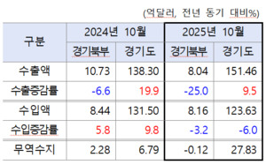 경기 북부 수출, 8개월 연속 감소세